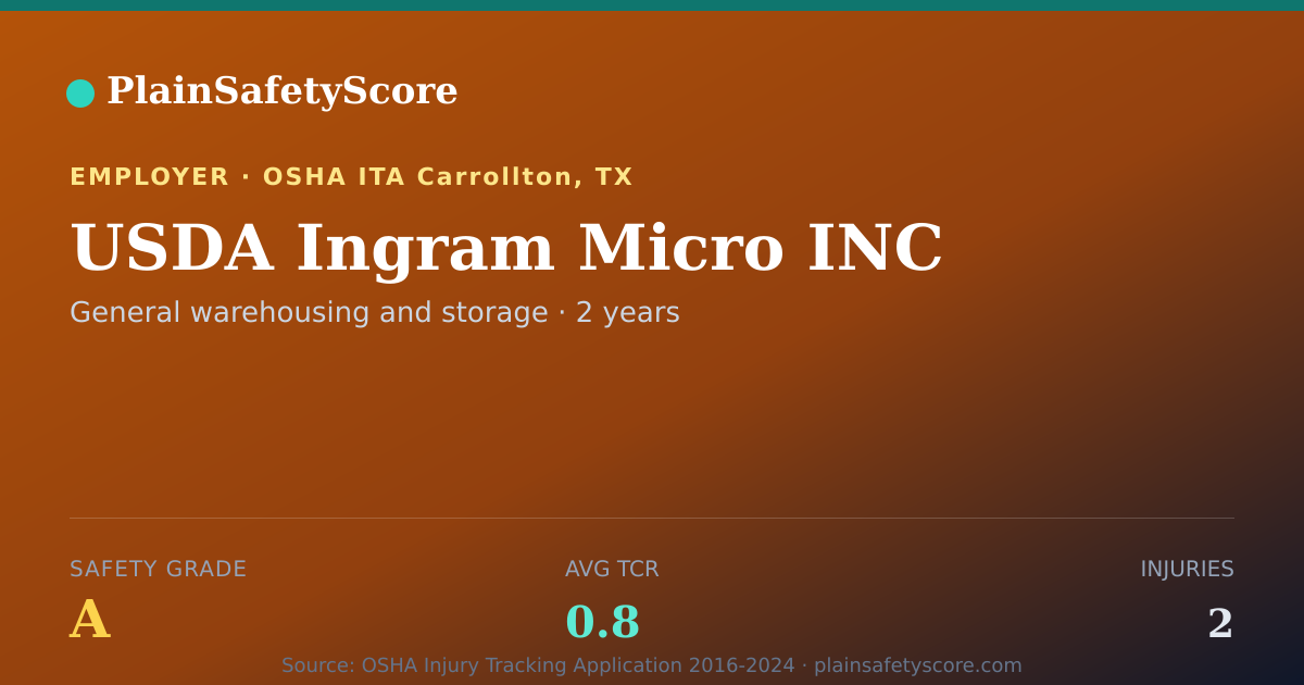 Shareable card for USDA Ingram Micro INC Safety Grade A (TCR 0.8)