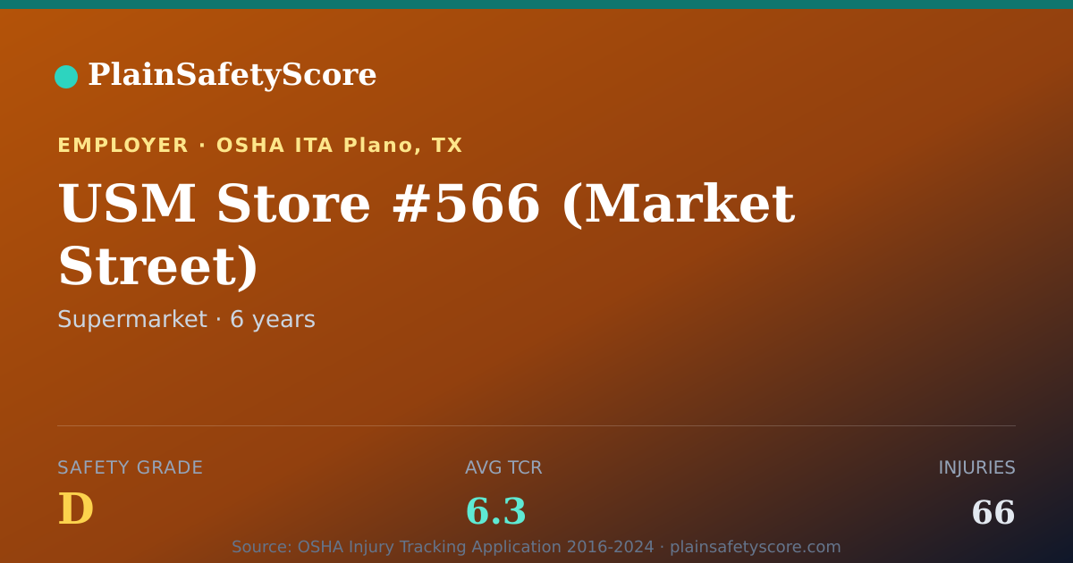 Shareable card for USM Store #566 (Market Street) Safety Grade D (TCR 6.3)