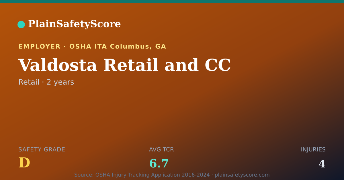 Shareable card for Valdosta Retail and CC Safety Grade D (TCR 6.7)