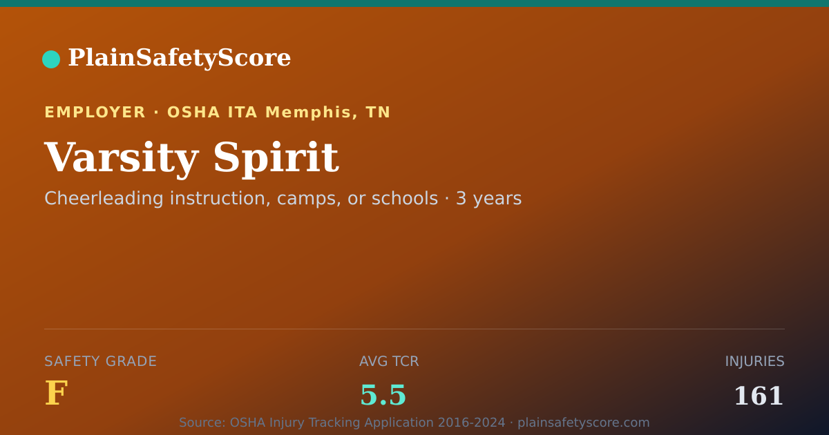 Shareable card for Varsity Spirit Safety Grade F (TCR 5.5)