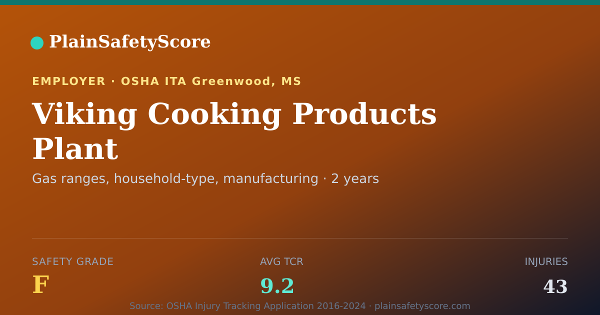 Shareable card for Viking Cooking Products Plant Safety Grade F (TCR 9.2)