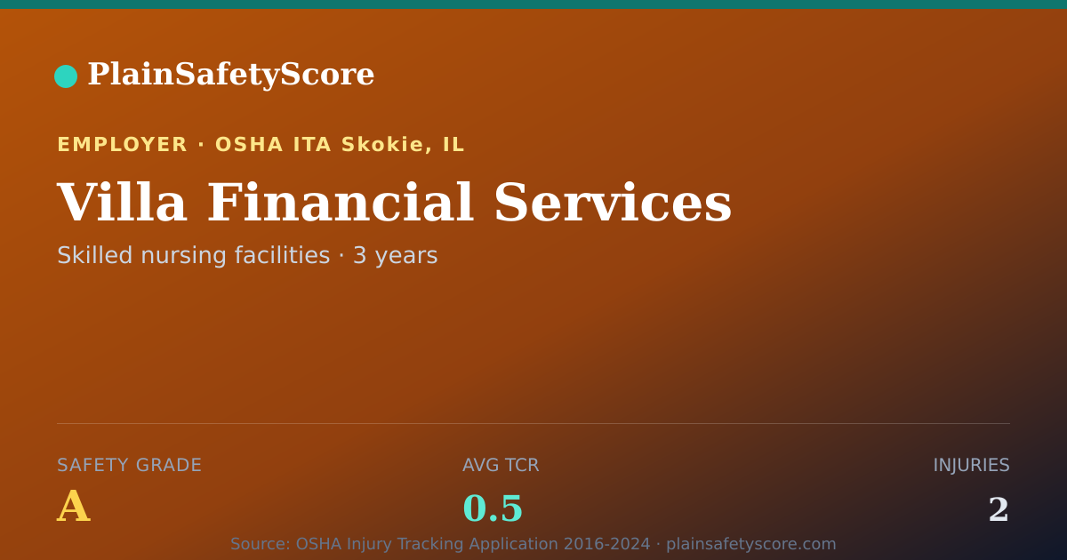 Shareable card for Villa Financial Services Safety Grade A (TCR 0.5)
