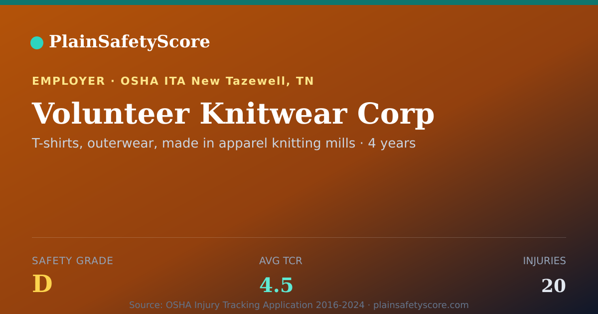 Shareable card for Volunteer Knitwear Corp Safety Grade D (TCR 4.5)