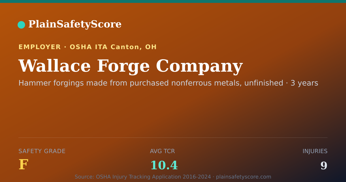 Shareable card for Wallace Forge Company Safety Grade F (TCR 10.4)