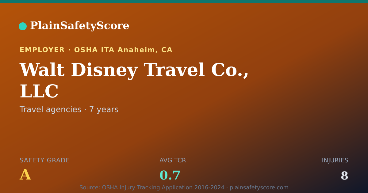 Shareable card for Walt Disney Travel Co., LLC Safety Grade A (TCR 0.7)