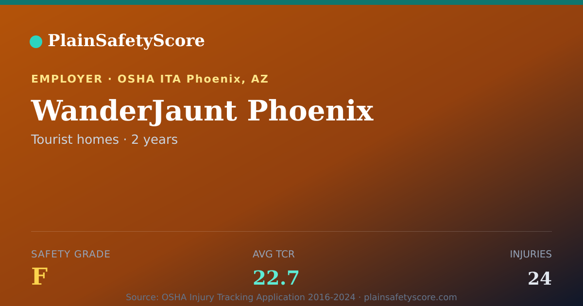 Shareable card for WanderJaunt Phoenix Safety Grade F (TCR 22.7)