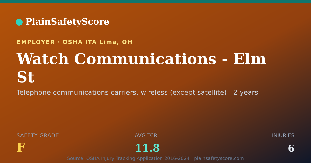 Shareable card for Watch Communications - Elm St Safety Grade F (TCR 11.8)