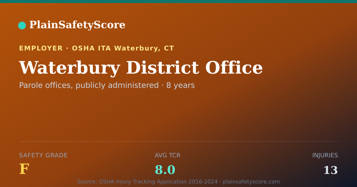 Shareable card for Waterbury District Office Safety Grade F (TCR 8.0)