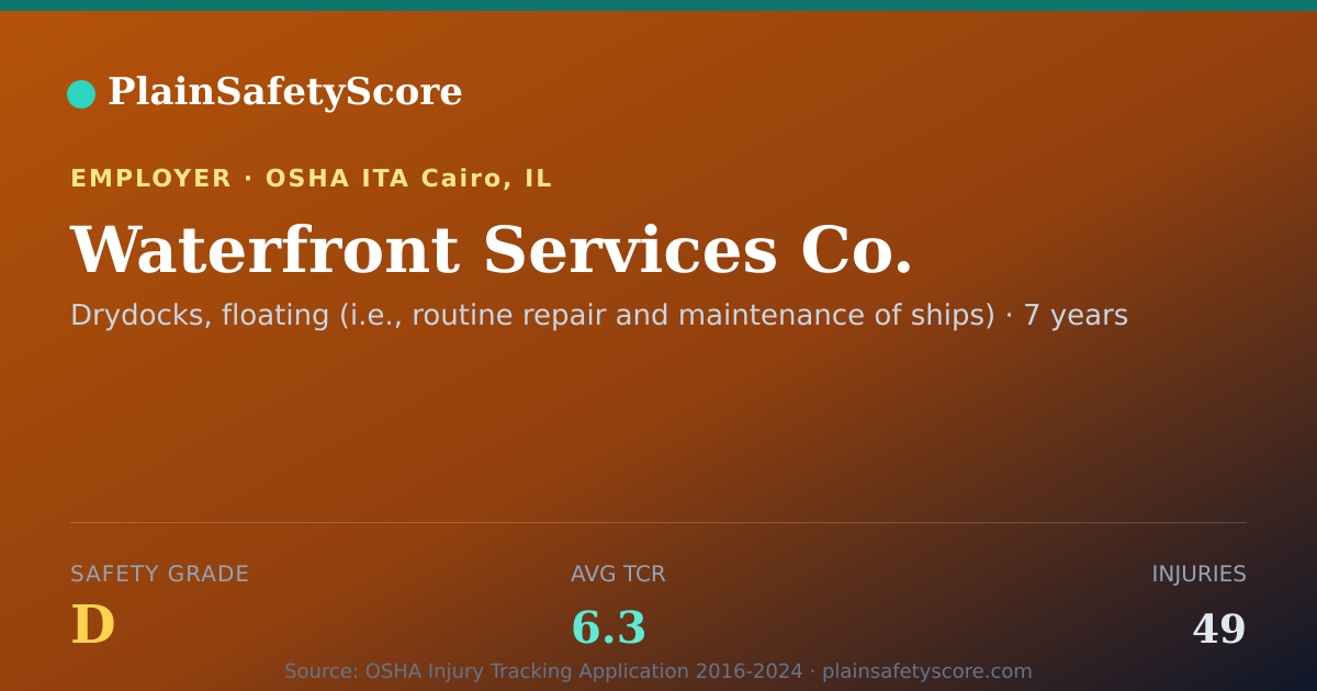 Shareable card for Waterfront Services Co. Safety Grade D (TCR 6.3)