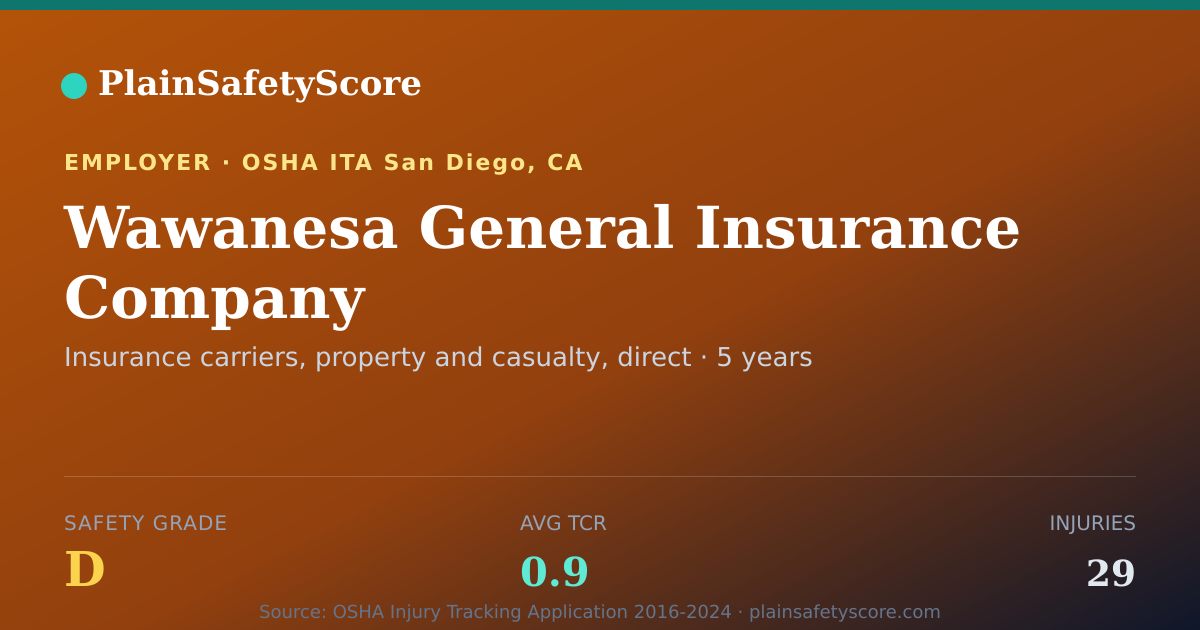 Shareable card for Wawanesa General Insurance Company Safety Grade D (TCR 0.9)