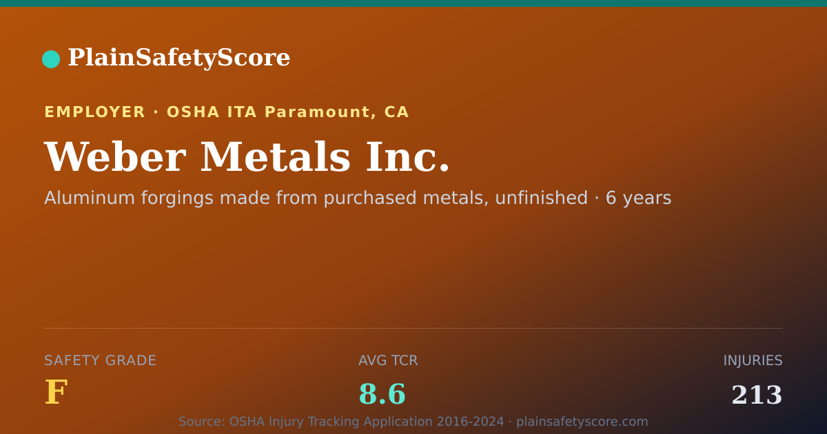 Shareable card for Weber Metals Inc. Safety Grade F (TCR 8.6)