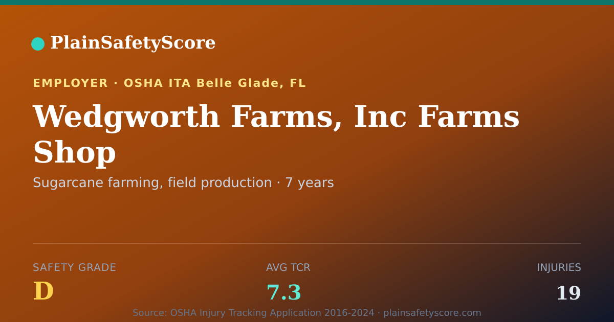 Shareable card for Wedgworth Farms, Inc Farms Shop Safety Grade D (TCR 7.3)