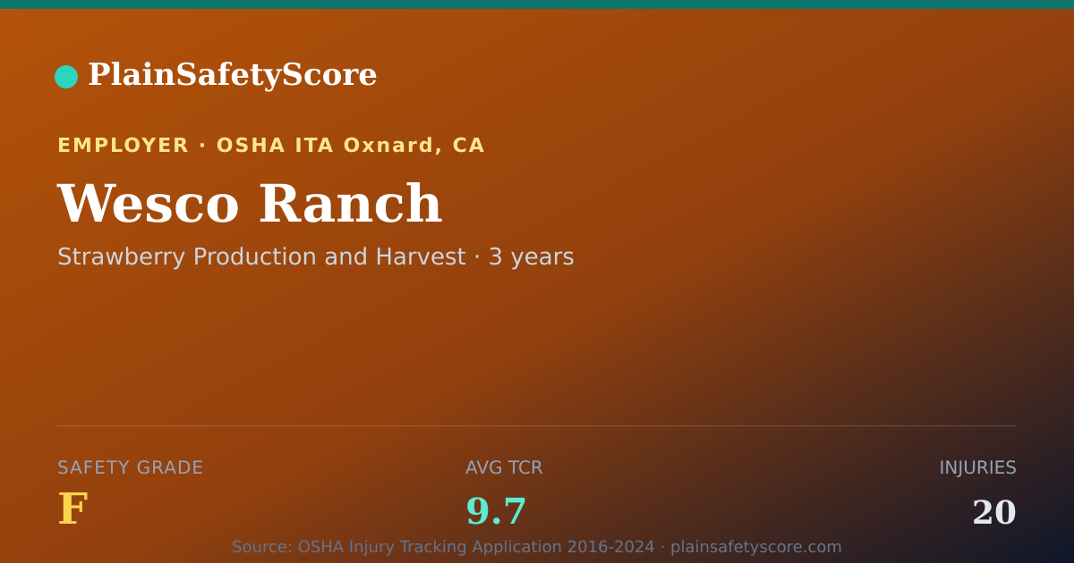 Shareable card for Wesco Ranch Safety Grade F (TCR 9.7)