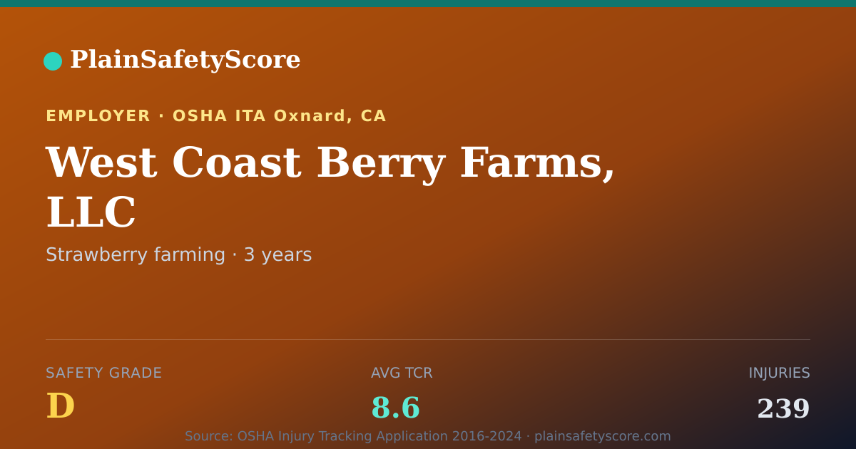Shareable card for West Coast Berry Farms, LLC Safety Grade D (TCR 8.6)