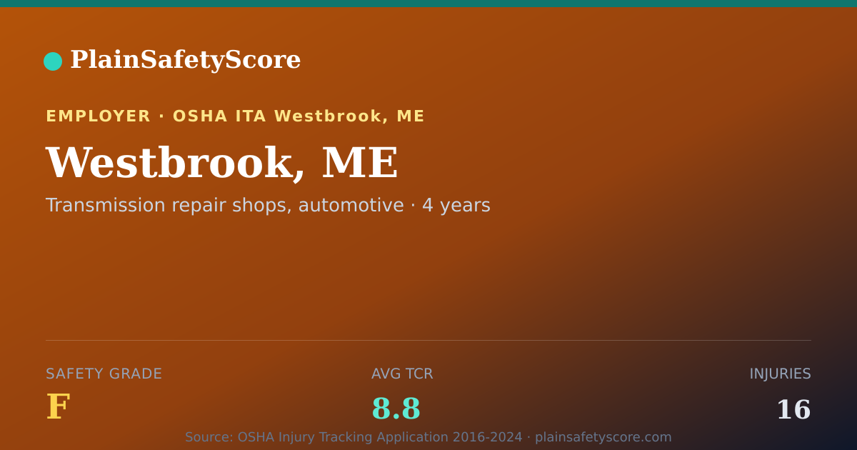Shareable card for Westbrook, ME Safety Grade F (TCR 8.8)