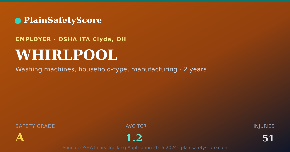 Shareable card for WHIRLPOOL Safety Grade A (TCR 1.2)