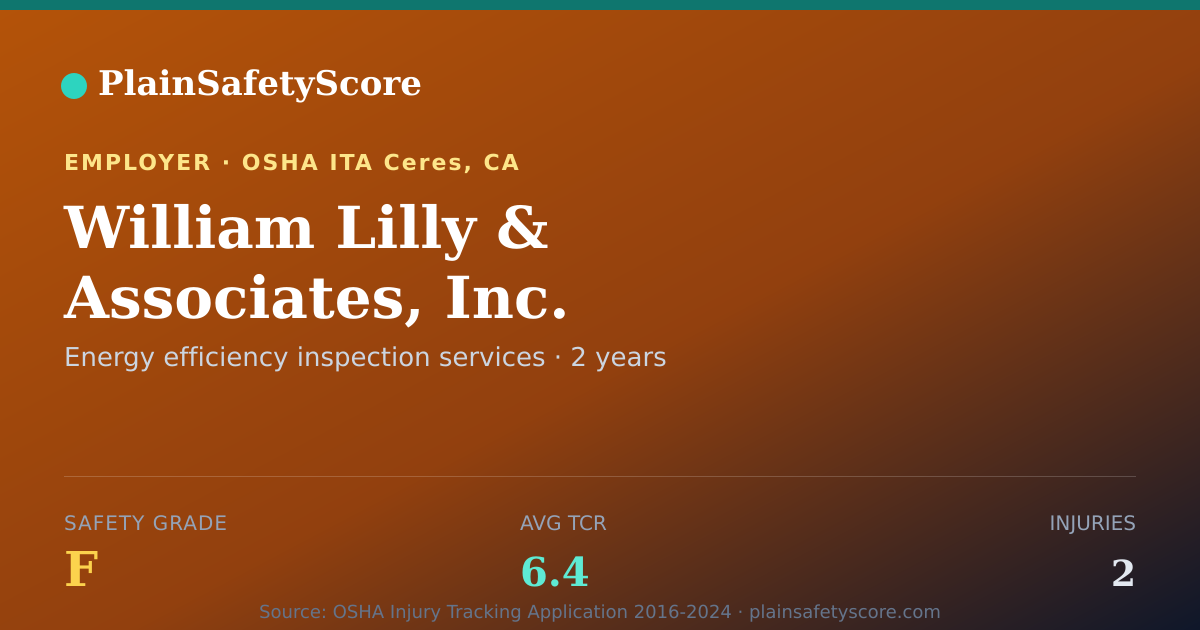 Shareable card for William Lilly & Associates, Inc. Safety Grade F (TCR 6.4)