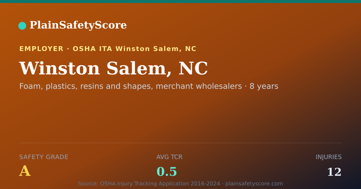 Shareable card for Winston Salem, NC Safety Grade A (TCR 0.5)