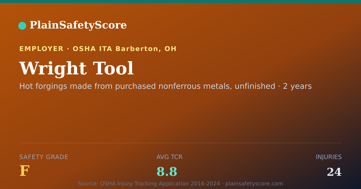Shareable card for Wright Tool Safety Grade F (TCR 8.8)