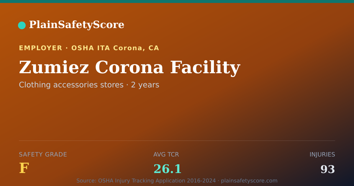 Shareable card for Zumiez Corona Facility Safety Grade F (TCR 26.1)