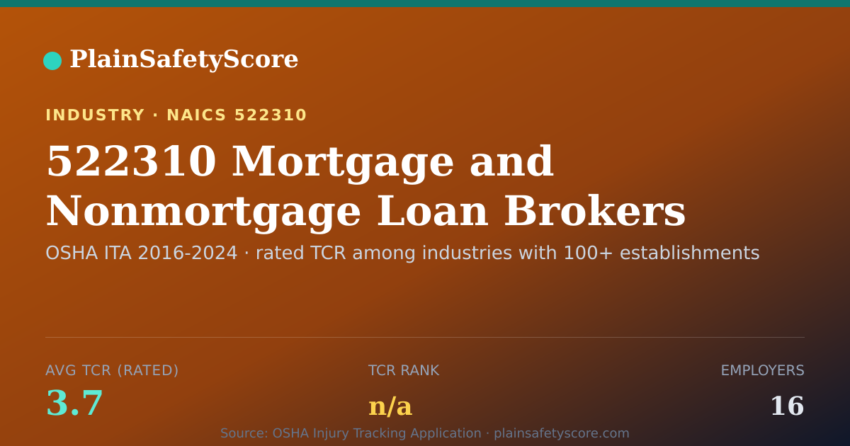 Shareable card for 522310 Mortgage and Nonmortgage Loan Brokers Workplace Safet