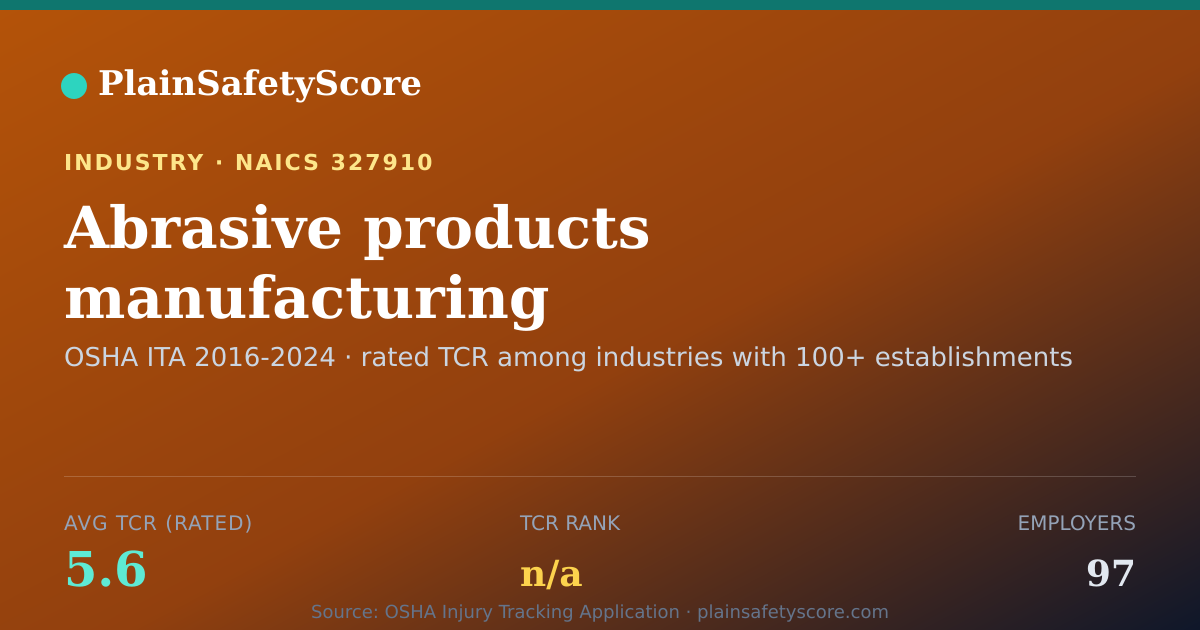 Shareable card for Abrasive products manufacturing Workplace Safety - 97 Employ