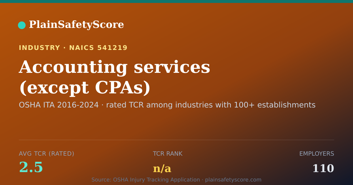 Shareable card for Accounting services (except CPAs) Workplace Safety - 110 Emp