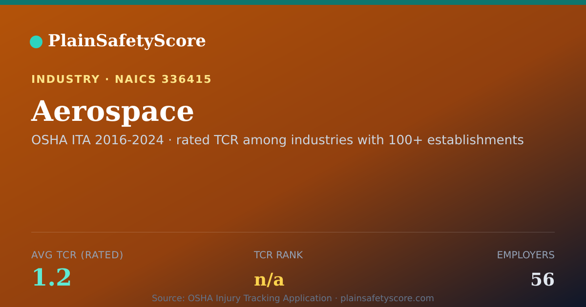 Shareable card for Aerospace Workplace Safety - 56 Employers, TCR 1.2