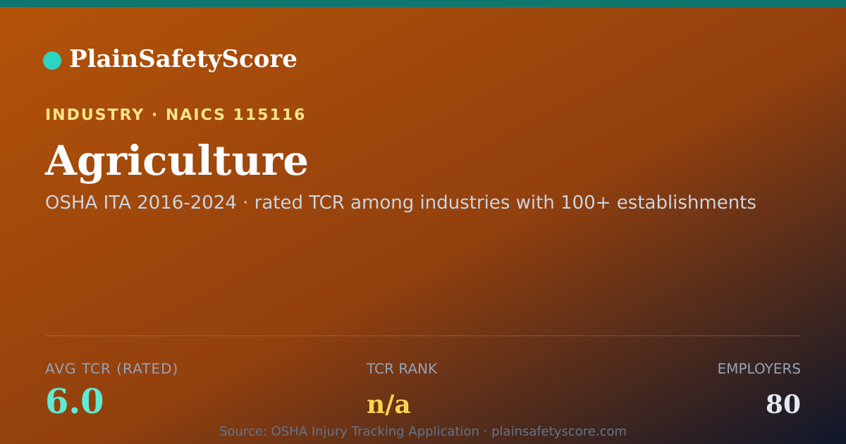 Shareable card for Agriculture Workplace Safety - 80 Employers, TCR 6.0