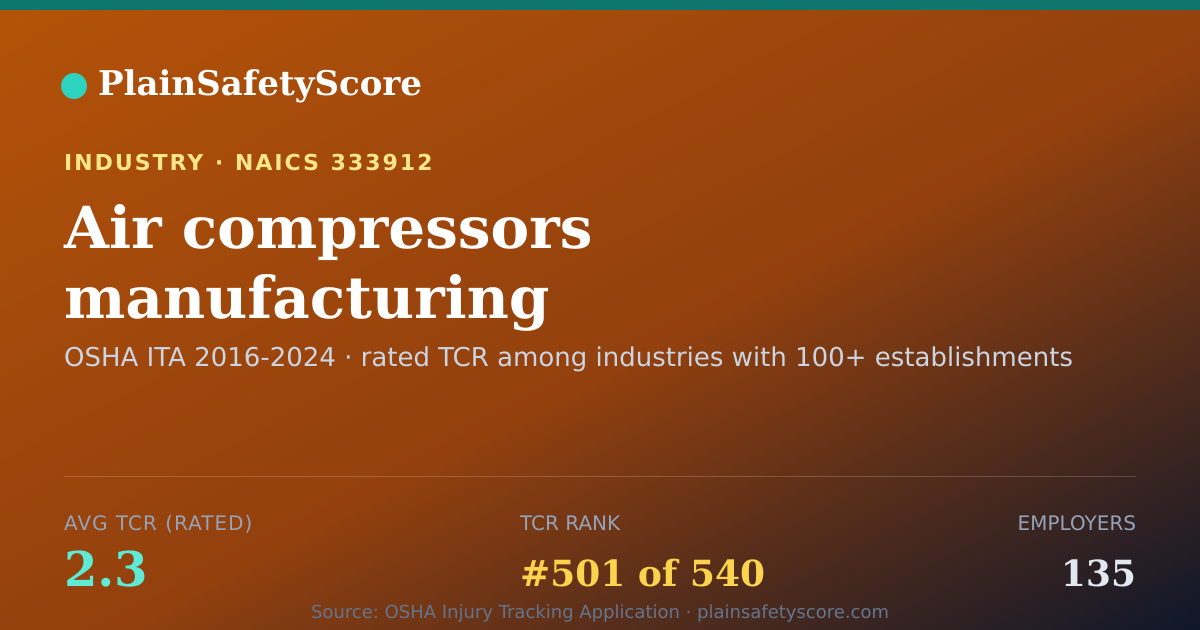 Shareable card for Air compressors manufacturing Workplace Safety - 135 Employe