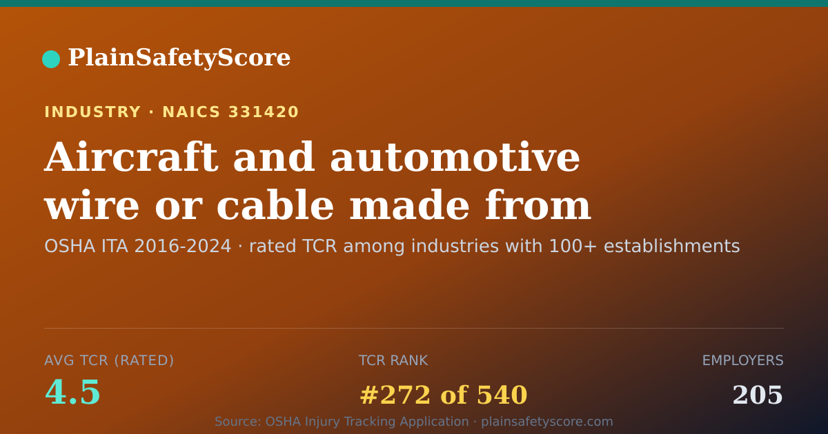 Shareable card for Aircraft and automotive wire or cable made from purchased co