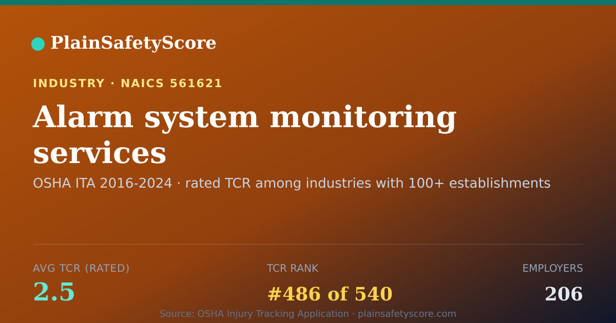 Shareable card for Alarm system monitoring services Workplace Safety - 206 Empl