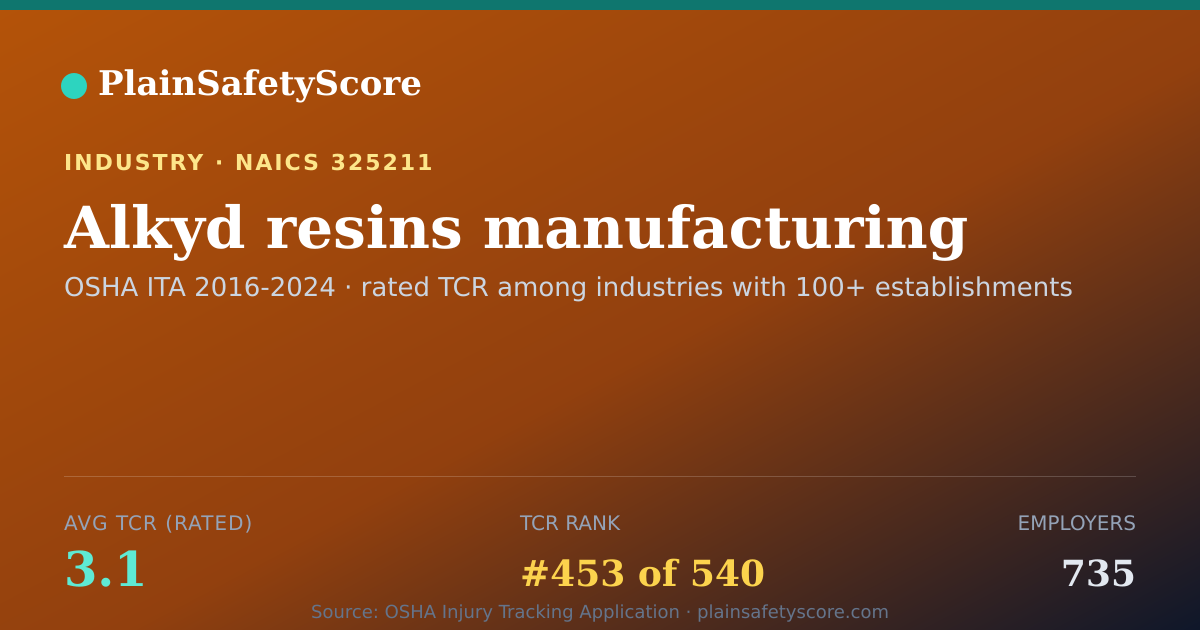 Shareable card for Alkyd resins manufacturing Workplace Safety - 735 Employers