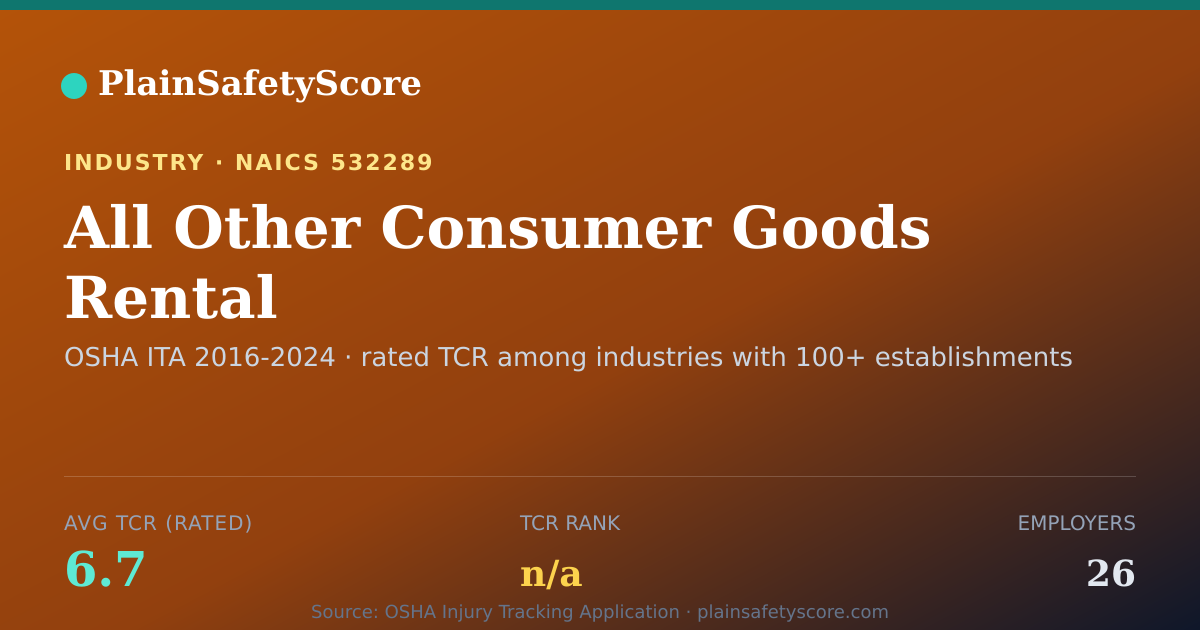 Shareable card for All Other Consumer Goods Rental Workplace Safety - 26 Employ