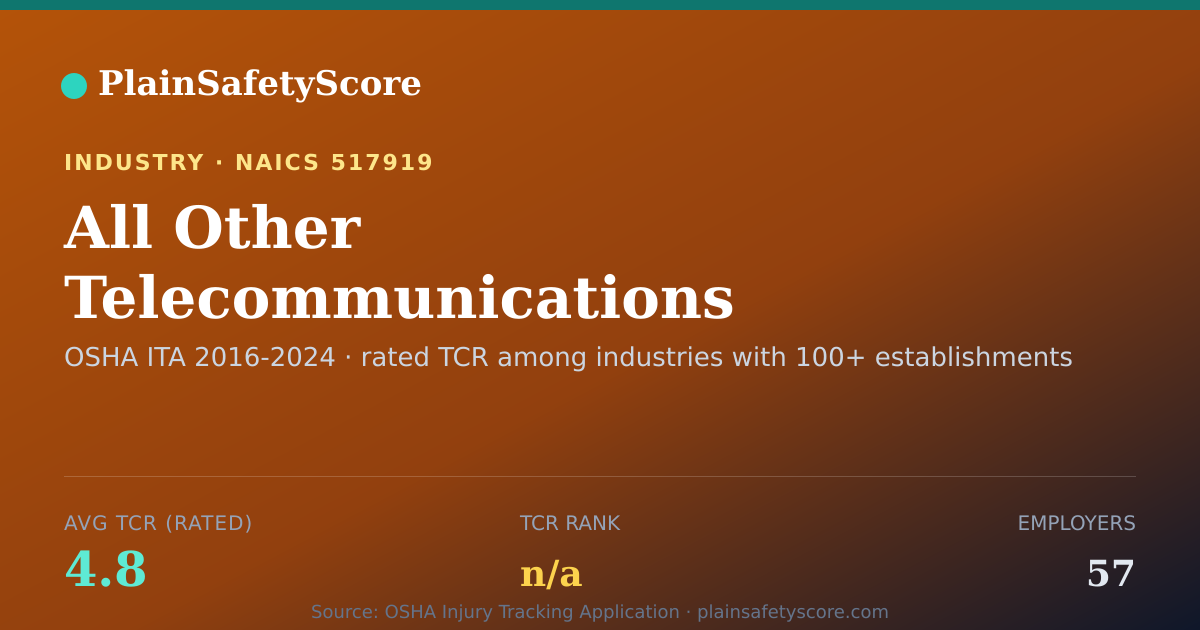 Shareable card for All Other Telecommunications Workplace Safety - 57 Employers