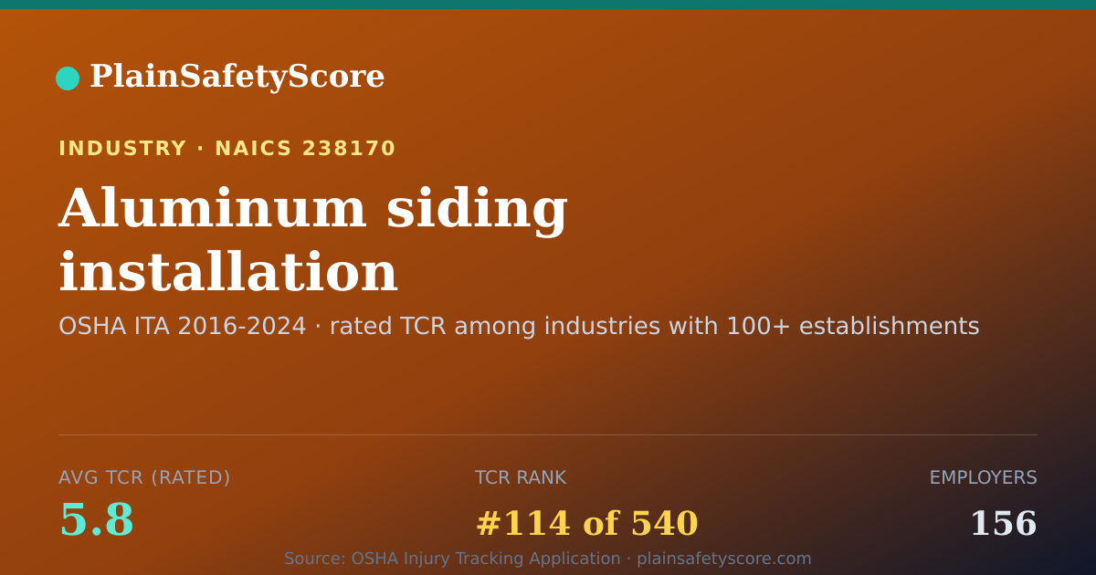 Shareable card for Aluminum siding installation Workplace Safety - 156 Employer
