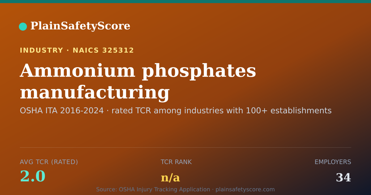 Shareable card for Ammonium phosphates manufacturing Workplace Safety - 34 Empl