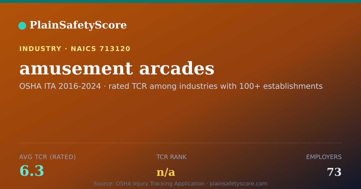 Shareable card for amusement arcades Workplace Safety - 73 Employers, TCR 6.3