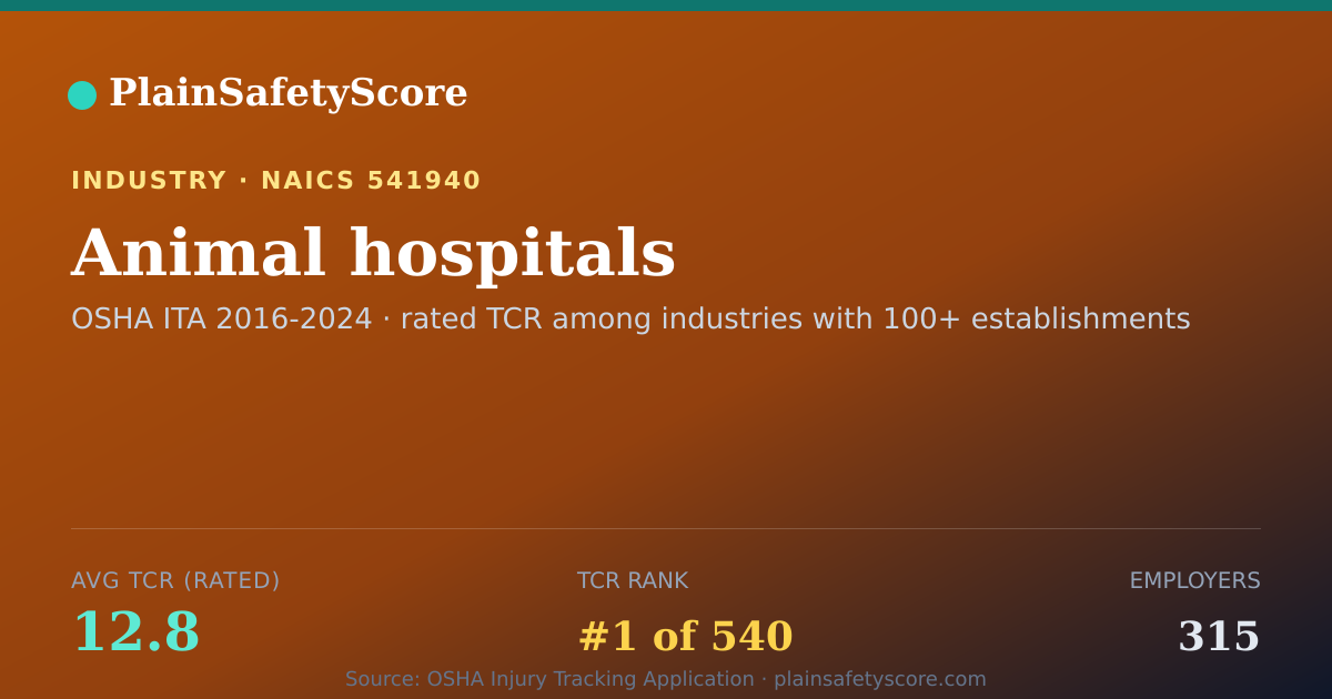 Shareable card for Animal hospitals Workplace Safety - 315 Employers, TCR 12.8