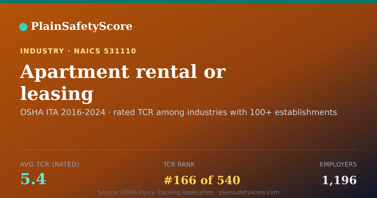 Shareable card for Apartment rental or leasing Workplace Safety - 1,196 Employe