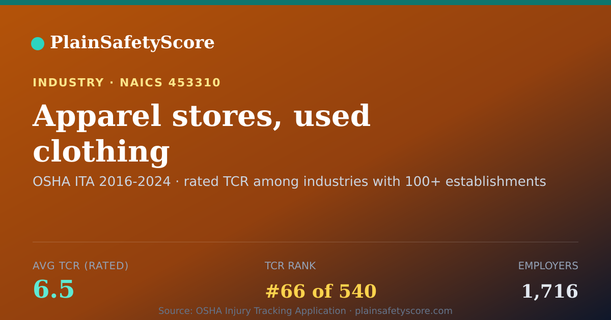 Shareable card for Apparel stores, used clothing Workplace Safety - 1,716 Emplo