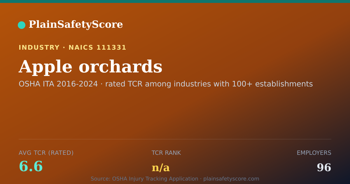 Shareable card for Apple orchards Workplace Safety - 96 Employers, TCR 6.6