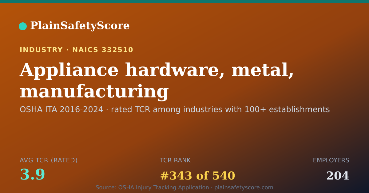 Shareable card for Appliance hardware, metal, manufacturing Workplace Safety