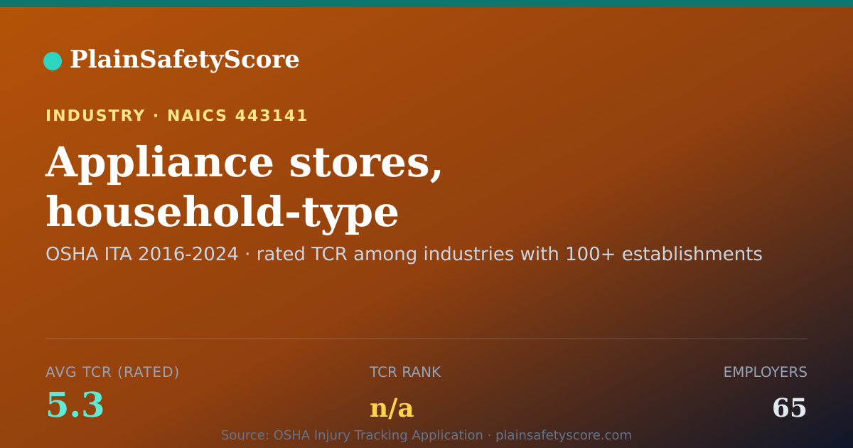 Shareable card for Appliance stores, household-type Workplace Safety - 65 Emplo