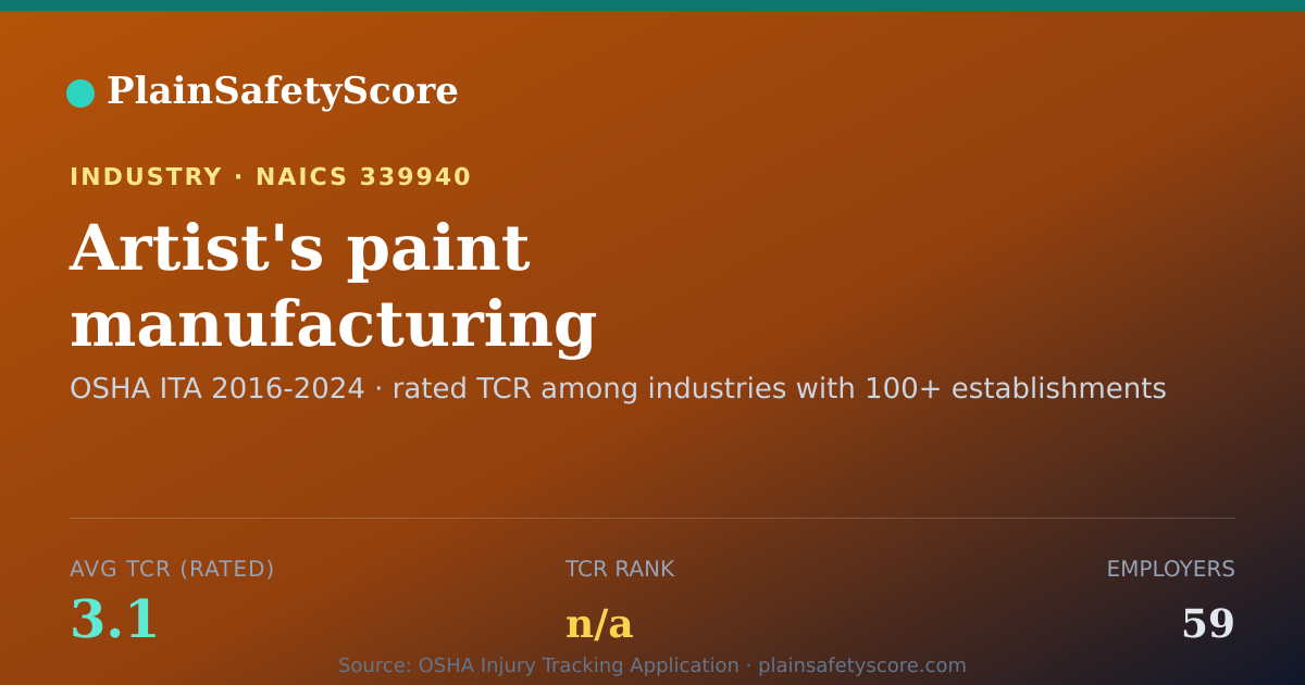Shareable card for Artist's paint manufacturing Workplace Safety - 59 Employers