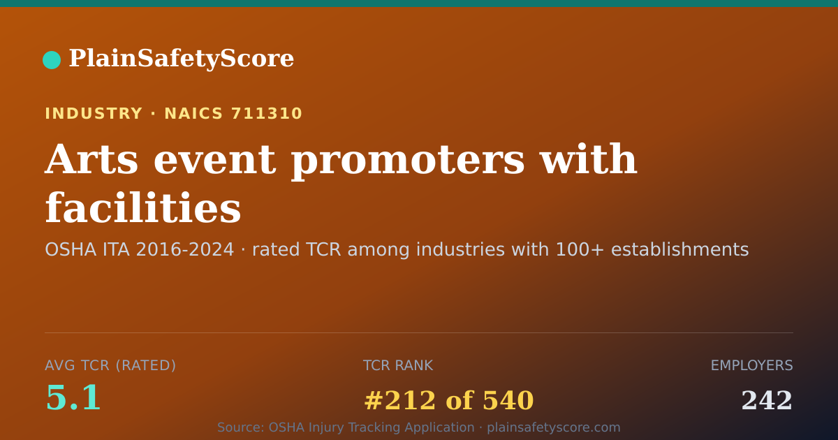 Shareable card for Arts event promoters with facilities Workplace Safety - 242