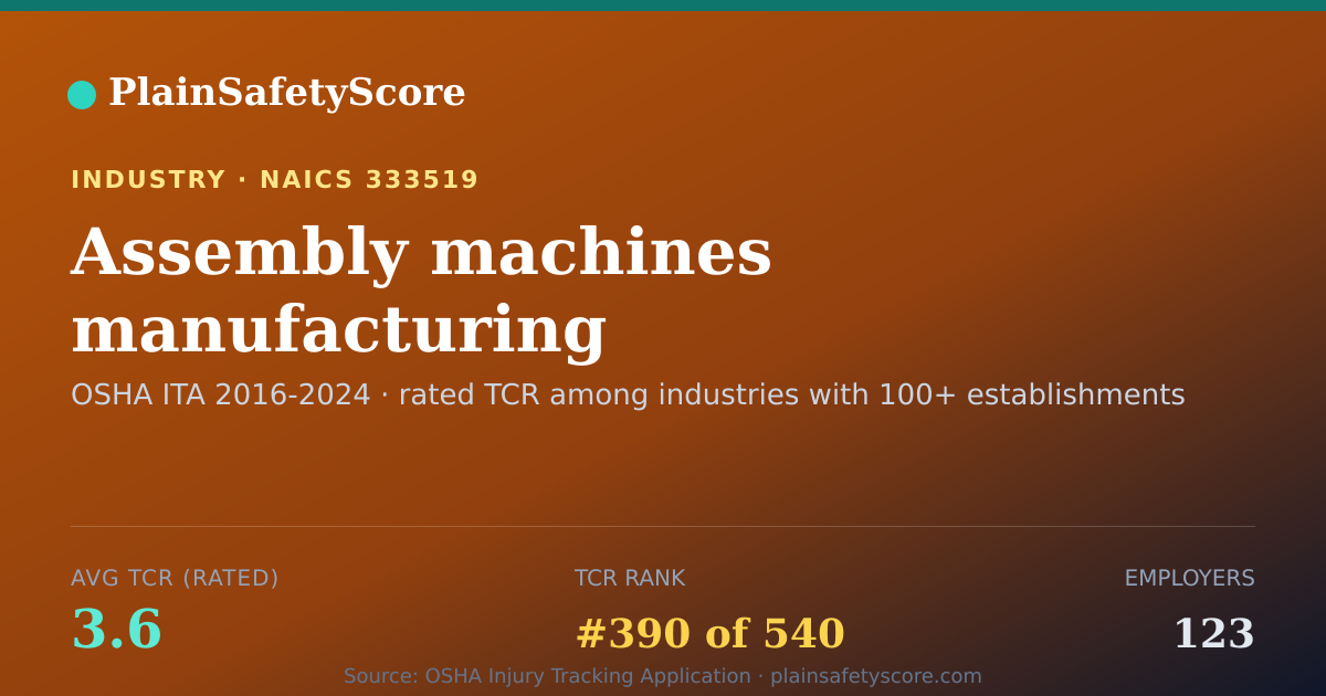 Shareable card for Assembly machines manufacturing Workplace Safety - 123 Emplo