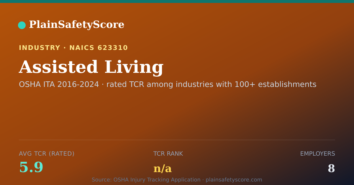 Shareable card for Assisted Living Workplace Safety - 8 Employers, TCR 5.9