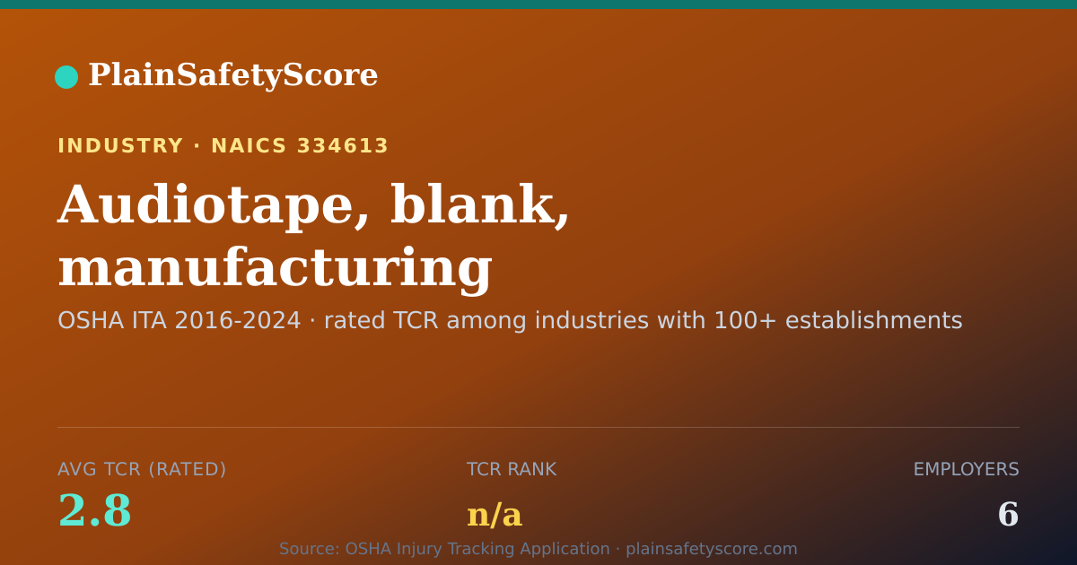 Shareable card for Audiotape, blank, manufacturing Workplace Safety - 6 Employe