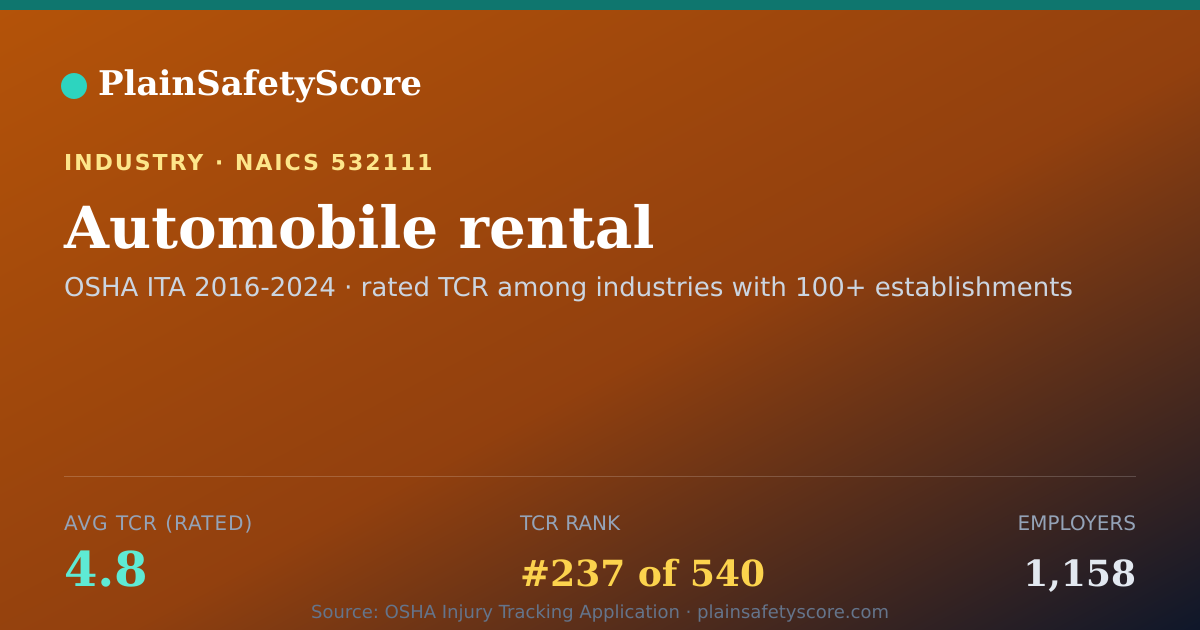 Shareable card for Automobile rental Workplace Safety - 1,158 Employers, TCR 4